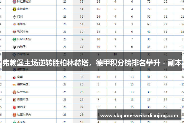 弗赖堡主场逆转胜柏林赫塔，德甲积分榜排名攀升 - 副本